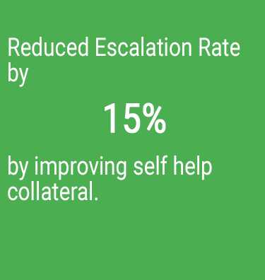 Reduced escalation rate by 15% by improving self help collateral