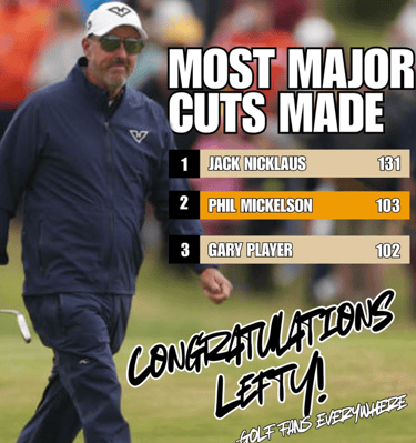 Phil Mickelson HyFlyers GC is now second on the list for the most cuts made in a Major. 