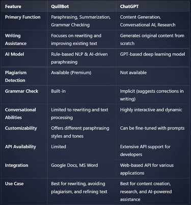 QuillBot vs ChatGPT: A Feature-by-Feature Comparison