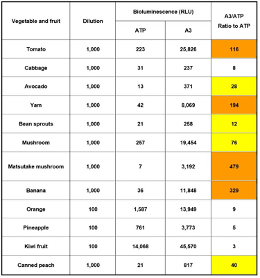 Vegetales y frutas Kikkoman A3
