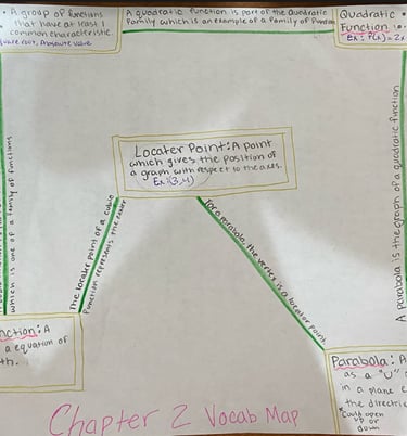 Vocabulary Concept Map