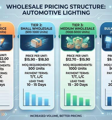 Automotive lighting wholesale pricing structure showing volume tiers, MOQ requirements, and payment terms
