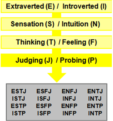 Myers-Brigg's 16 Temperament Types