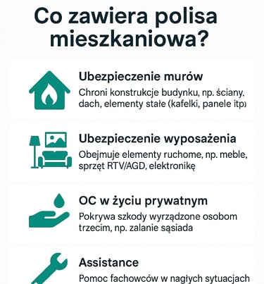 Polisa mieszkaniowa