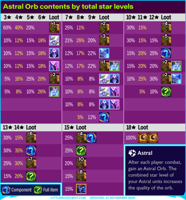 Teamfight Tactics TFT Set 7.5 Revival Dragonlands Astral Orb contents by total star level