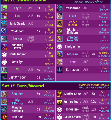 Teamfight Tactics TFT Set 15 K.O. Coliseum shred sunder burn wound champions items augments powerups