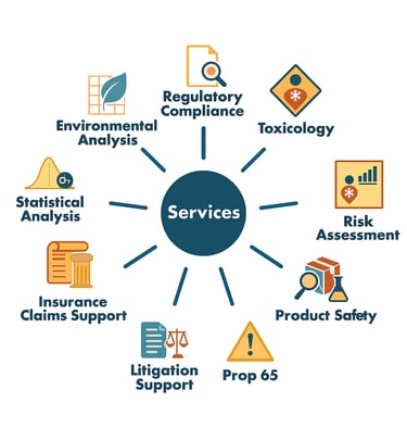 Infographic showing various service areas related to HHRA and regulatory compliancey co