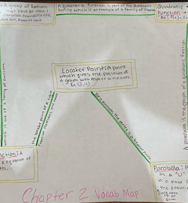 Vocabulary Concept Map