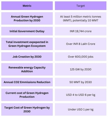 National Green Hydrogen Mission