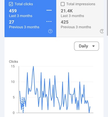 a snap shot of a comparison in clicks and impressions climbing for a website