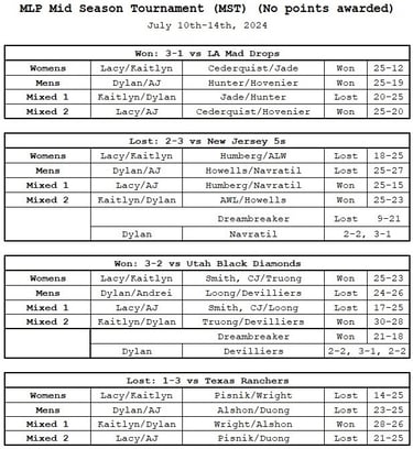 Arizona Drive Results from Major League Pickleball Mid Season Tournament