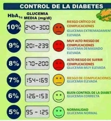 Niveles de glucosa