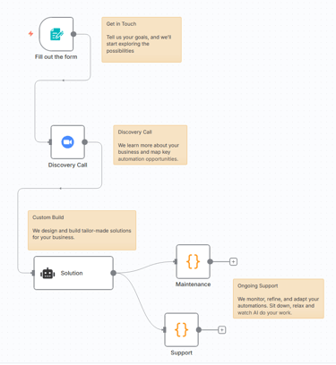 an n8n workflow used as an illustration to showcase our workflow.
