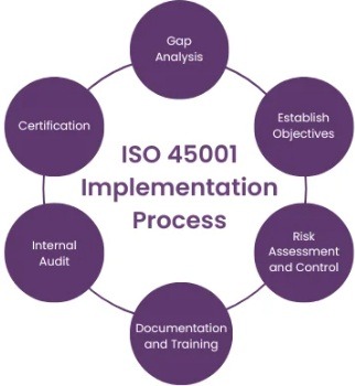 ISO 45001 Process