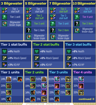 Teamfight Tactics TFT Set 16 Lore & Legends Bilgewater trait Black Market shop contents offerings