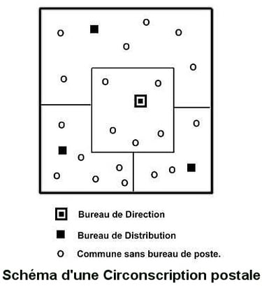 Schéma d'une Circonscription postale