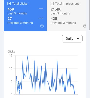 a snap shot of a comparison in clicks and impressions climbing for a website