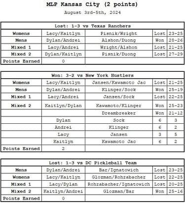 AZ Drive results for Major League Pickleball Kansas City