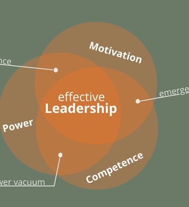 leadership Venn model diagram showing the intersection of motivation, power, and competence.