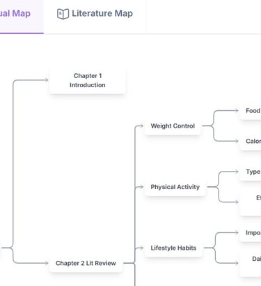 A conceptual map showing a lit review breakdown of weight control, physical activity, and lifestyle habits.