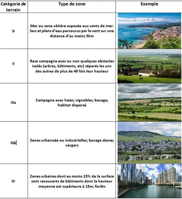tableau des catégories de terrain