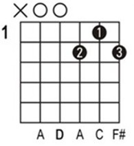 D7 chord on guitar