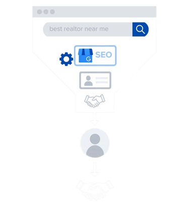 Funnel graphic showing real estate searches turning into clients.