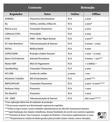 Tabela com padrões para retenção de logging