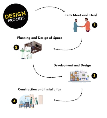 Process of Interior Design