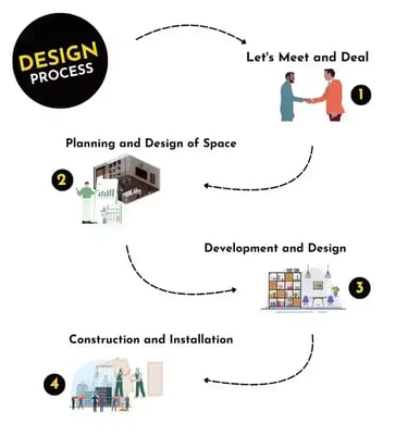 A four-step interior design process diagram showing planning, development, and construction phases.