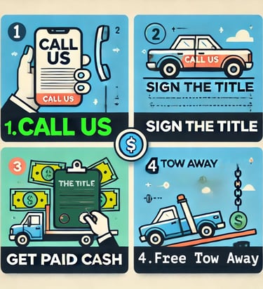<img src="sell-junk-car-process.png" alt="Steps to sell your junk car: Call us, sign the title, get 
