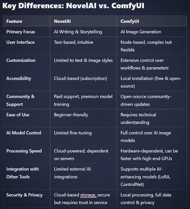 Key Differences: NovelAI vs. ComfyUI