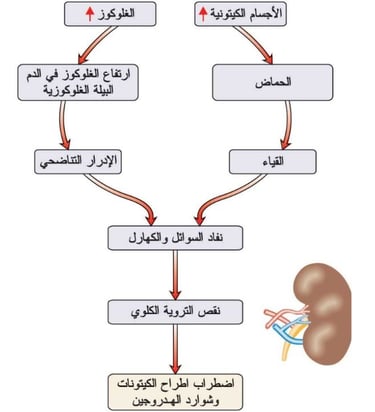 مشاكل السكرى