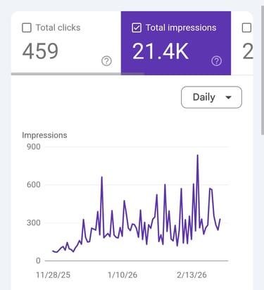 snap shot of a previous clients amount of impressions in 3 months on google search console