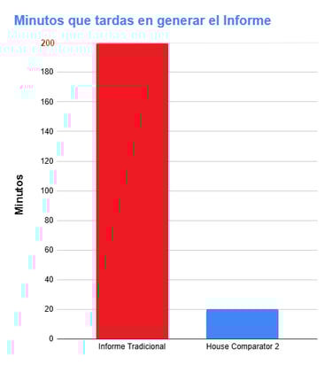 Minutos para generar el informe