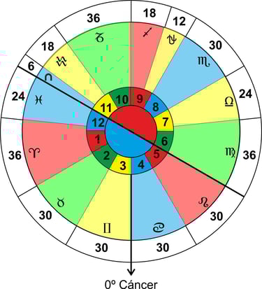 Ángulos de los Signos