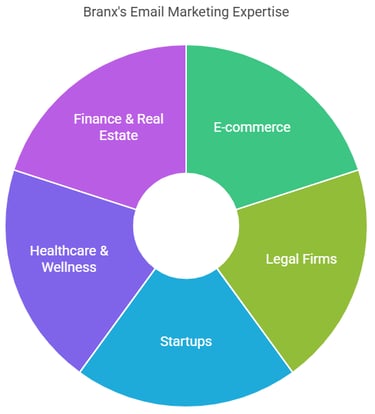 Branx Email Marketing Expertise