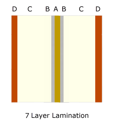 example of 7-layer lamination pattern