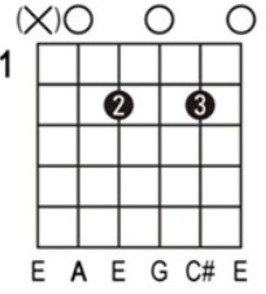 Illustration of the A7 chord