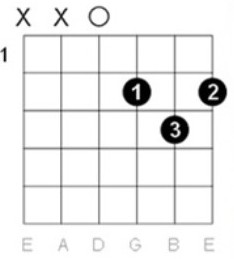 Illustration 1: The D major chord