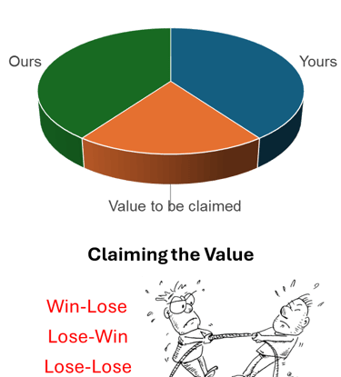 Distributive Negotiation