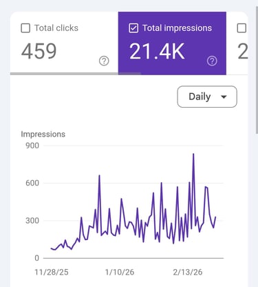 snap shot of a previous clients amount of impressions in 3 months on google search console