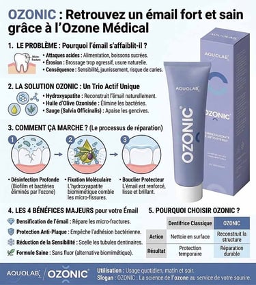 Infographie dentifrice Ozonic reminéralisant