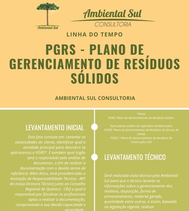 Infográfico sobre PGRS