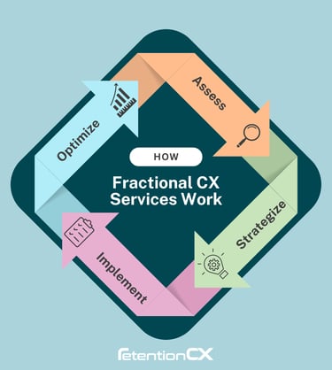 Infographic showing how fractional CX consulting services work.
