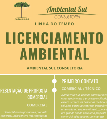Infográfico sobre Licenciamento Ambiental