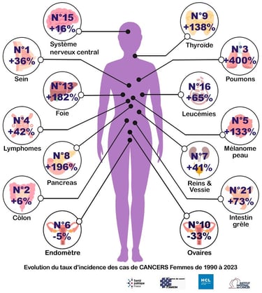 PESTICIDES SANTÉ CANCERS