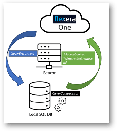 Example of scripted automation on an ITAM cloud instance.