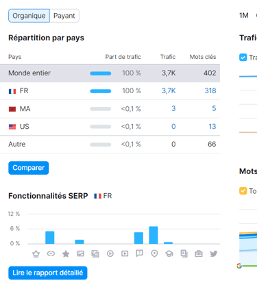 semrush traffic organic keywords panel board