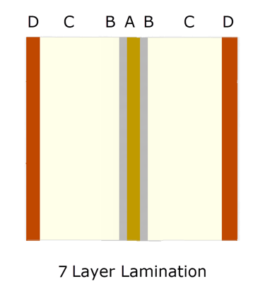 example of 7-layer lamination pattern
